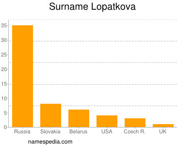 Surname Lopatkova