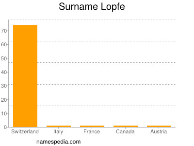 Surname Lopfe