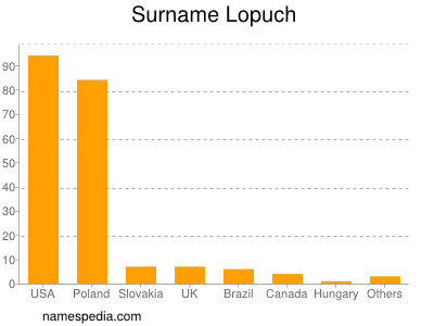 Surname Lopuch