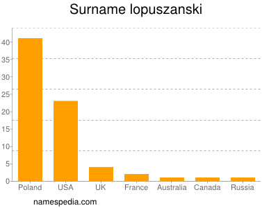 Surname Lopuszanski
