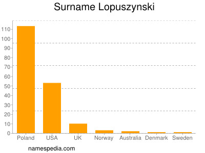 Surname Lopuszynski
