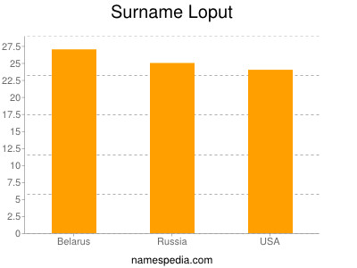 Surname Loput