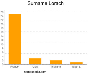 Surname Lorach