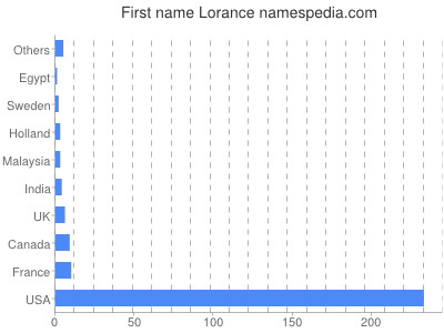 Given name Lorance