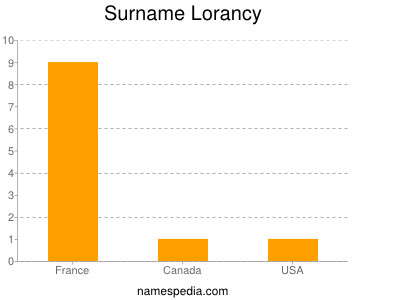 Surname Lorancy