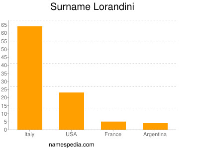 Surname Lorandini