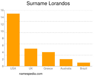 Surname Lorandos