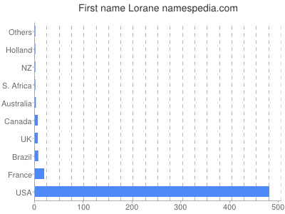 Given name Lorane
