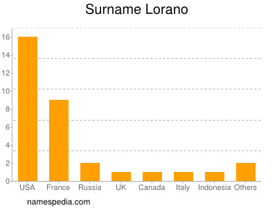 Surname Lorano
