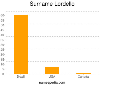 Surname Lordello