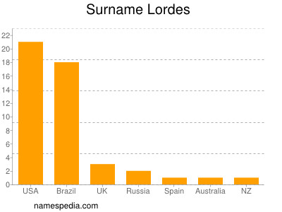 Surname Lordes
