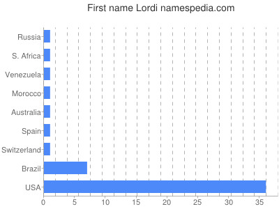 Given name Lordi