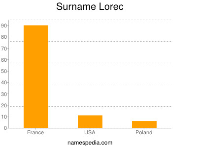 Surname Lorec