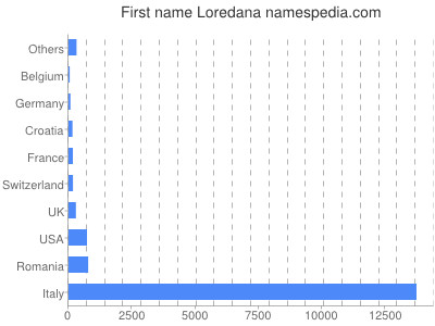 Given name Loredana
