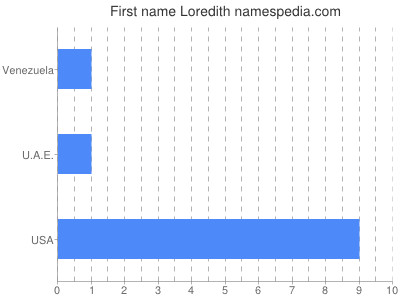 Given name Loredith