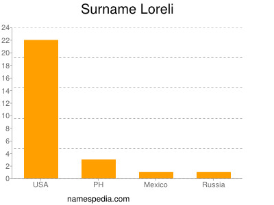 Surname Loreli