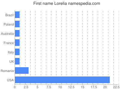 Given name Lorelia