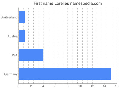 Given name Lorelies