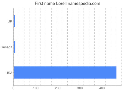 Given name Lorell