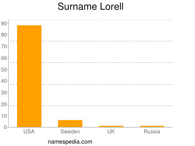 Surname Lorell