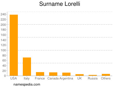 Surname Lorelli