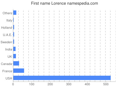 Given name Lorence