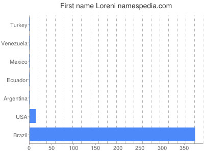 Given name Loreni