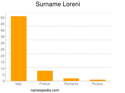 Surname Loreni
