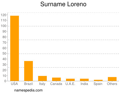 Surname Loreno