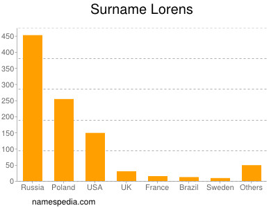 Surname Lorens