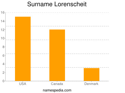 Surname Lorenscheit