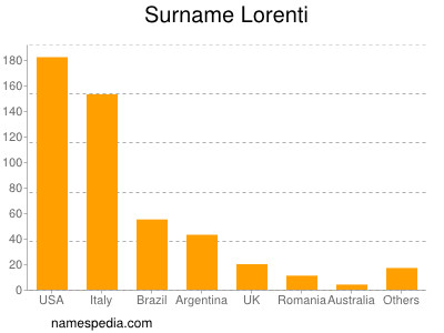 Surname Lorenti