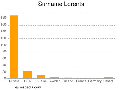 Surname Lorents