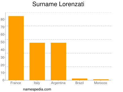 Surname Lorenzati