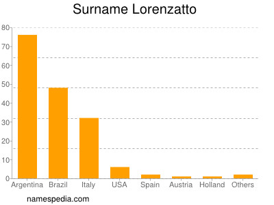 Surname Lorenzatto