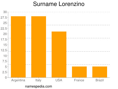 Surname Lorenzino