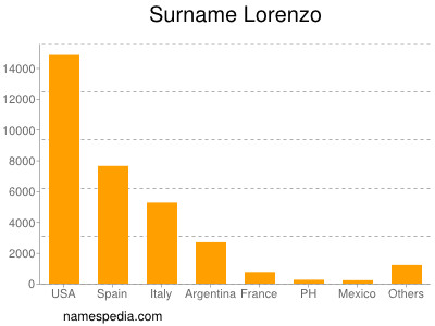 Surname Lorenzo