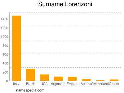 Surname Lorenzoni