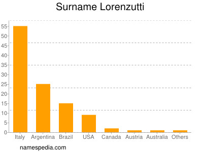 Surname Lorenzutti