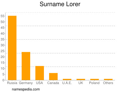 Surname Lorer
