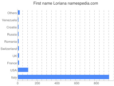 Given name Loriana
