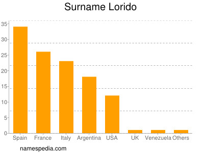 Surname Lorido