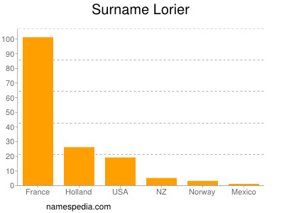 Surname Lorier