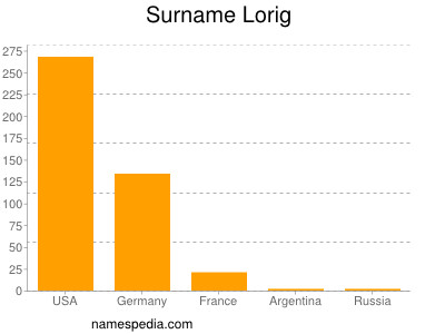 Surname Lorig