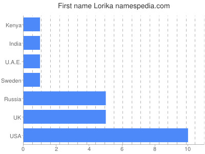Given name Lorika