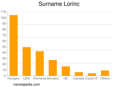 Surname Lorinc