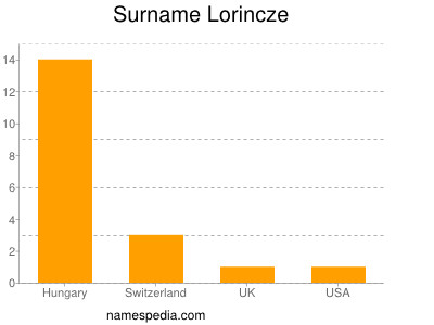 Surname Lorincze