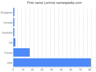 Given name Lorinne