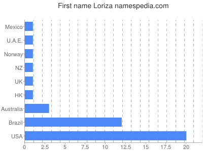 Given name Loriza