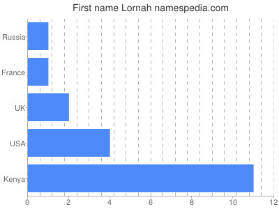 Given name Lornah